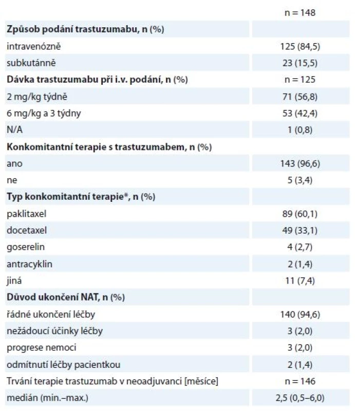 Charakteristiky neoadjuvantní léčby.