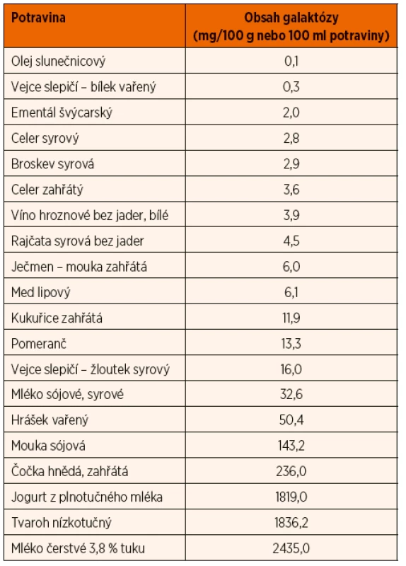 Obsah galaktózy ve vybraných potravinách.