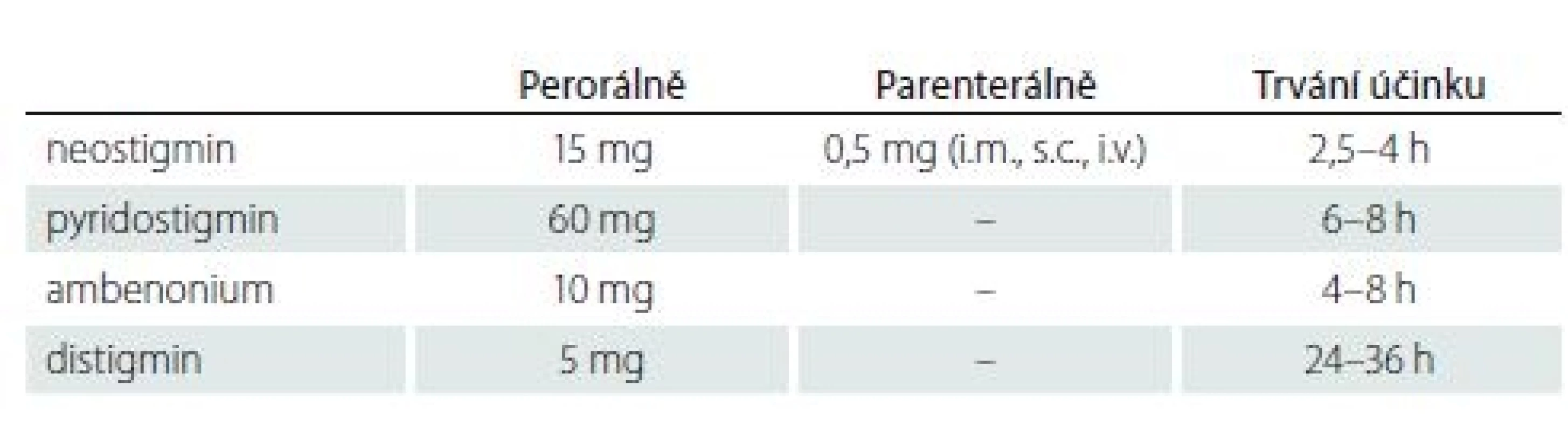 Inhibitory acetylcholinesterázy – dávkování (jednorázová dávka) a trvání
účinku.