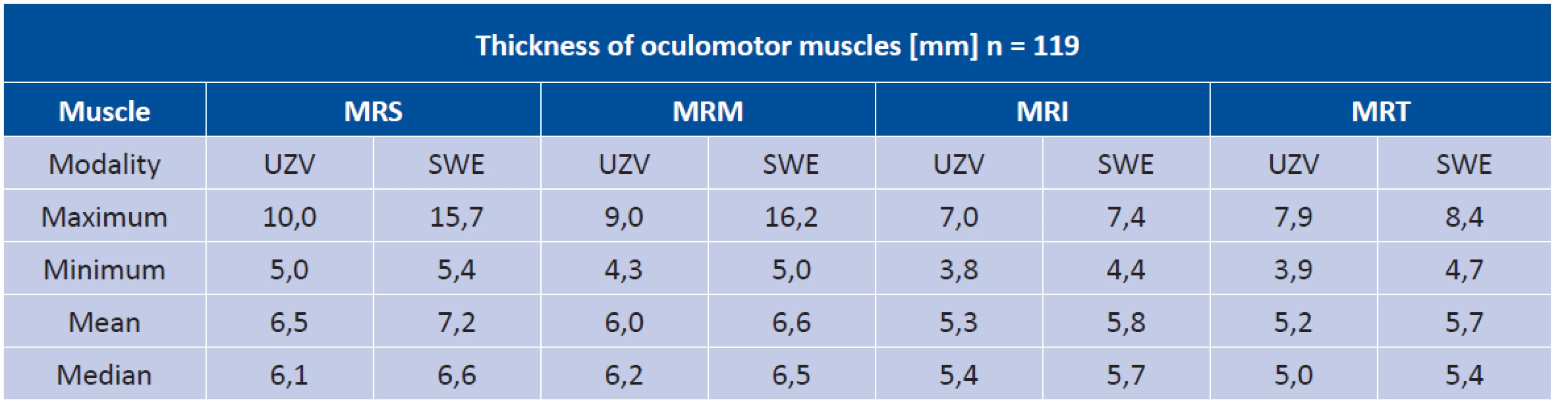 Thickness of oculomotor rectus muscles in endocrine orbitopathy - comparison of Shear Wave elastography and
ultrasonic examination