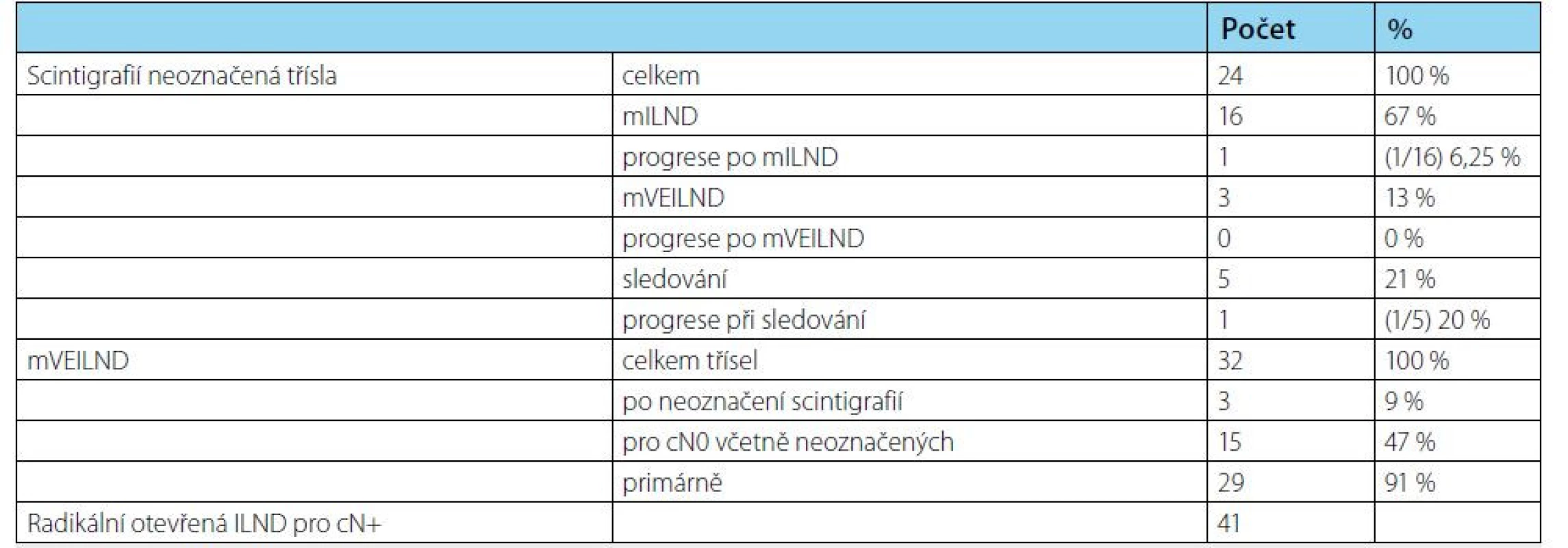 Metody řešení neoznačení sentinelové uzliny a další metody invazivního stagingu a inguinální lymfadenektomie<br>
Tab. 2. Methods of management of sentinel node non-labeling and other methods of invasive staging and
inguinal lymph node dissection