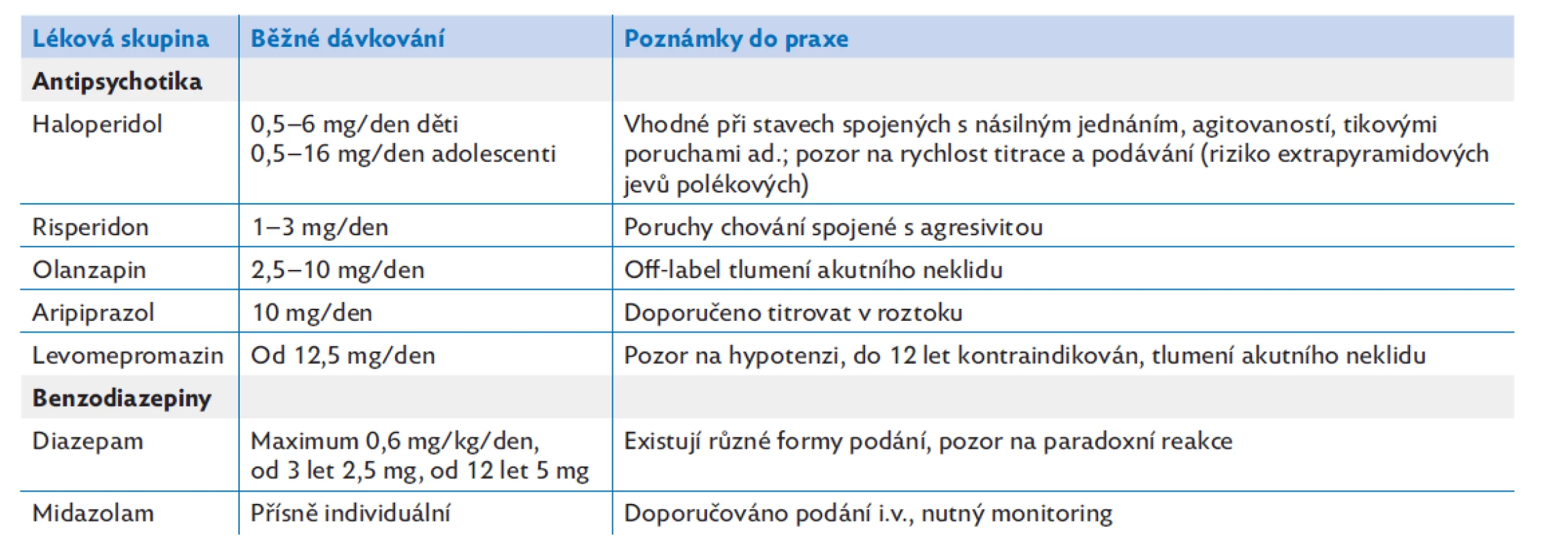 Dávkování vybraných psychofarmak používaných v dětství a adolescenci v naléhavých stavech spojených s tenzí(5,12)