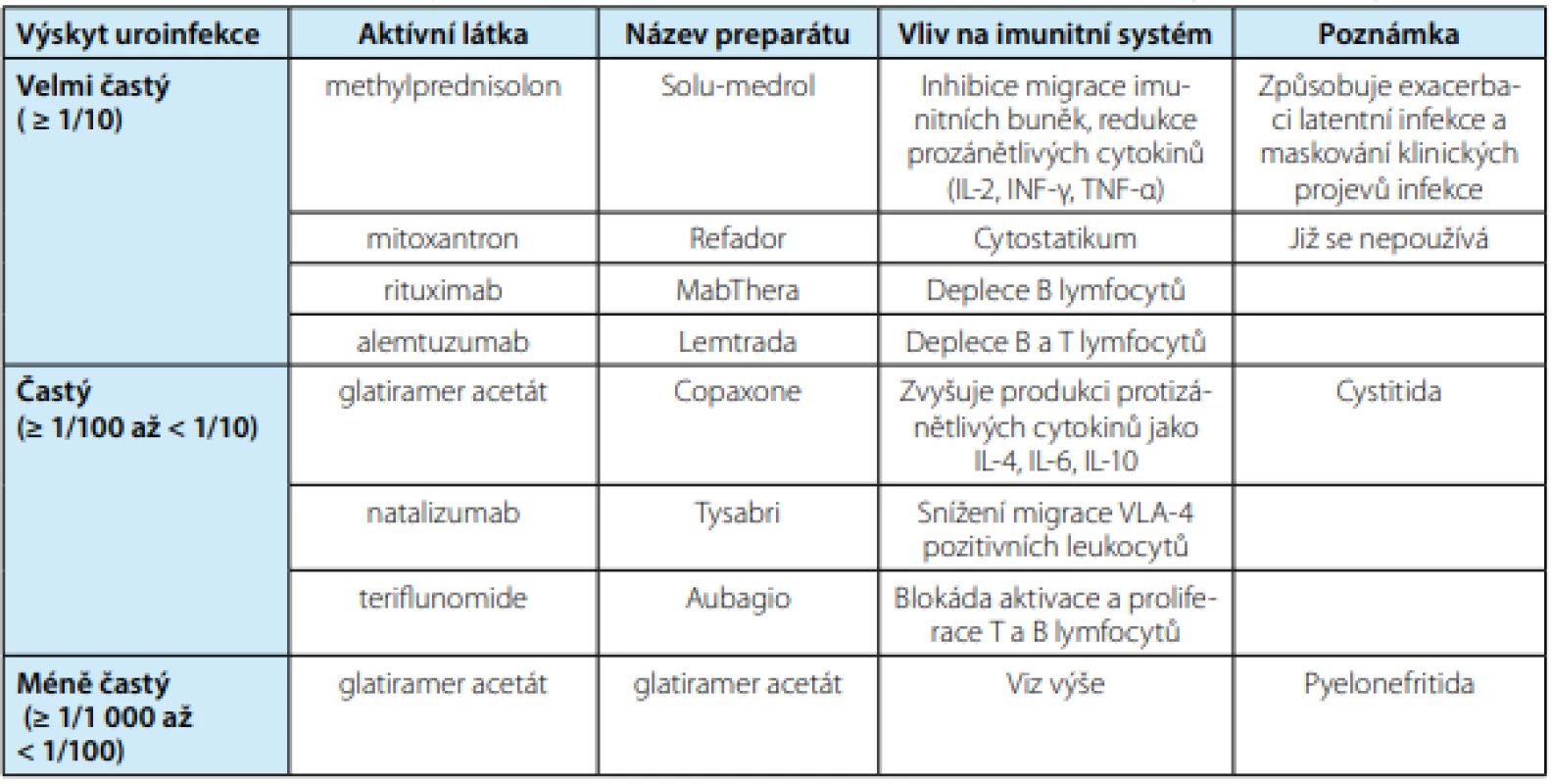 Přehled preparátů v léčbě RS, u kterých byl zaznamenán výskyt uroinfekce jako vedlejší účinek léčby (IL –
interleukin, INF-γ – interferon gama, TNF-α – tumor nekrotizující faktor alfa, VLA-4 – „very late antibody 4“) (36)<br>
Tab. 2. Overview of agents in the treatment of MS in which uroinfection has been reported as a side effect of treatment
(IL – interleukin, INF-γ-interferon gamma, TNF-α – tumor necrosis factor alpha, VLA-4 – very late antibody 4) (36)