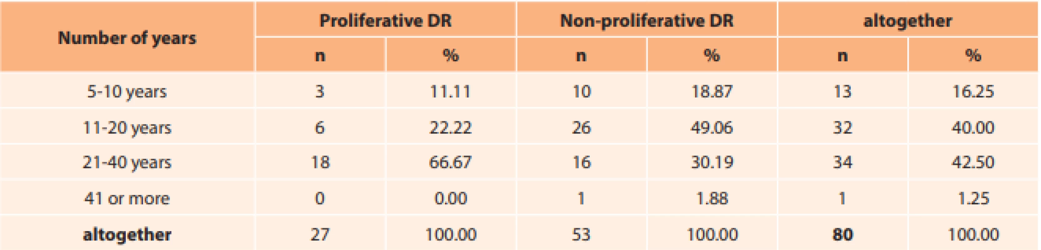  Length of treatment for diabetes