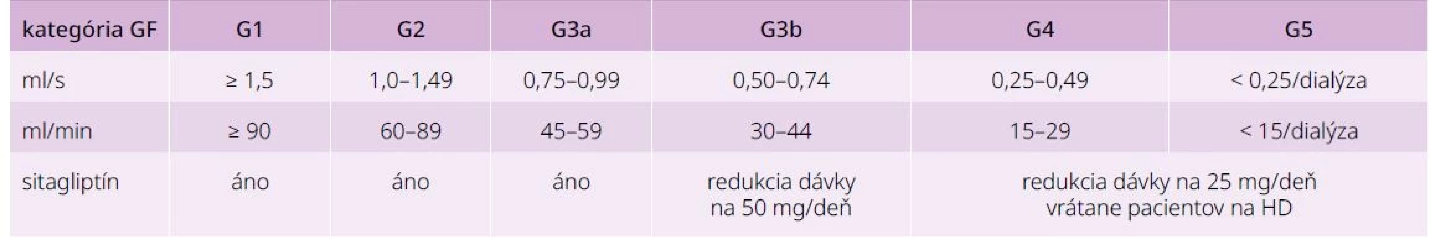 Dávkovanie sitagliptínu v rôznych štádiách poškodenia funkcie obličiek (CKD-KDIGO 2012).
Upravené podľa [17]