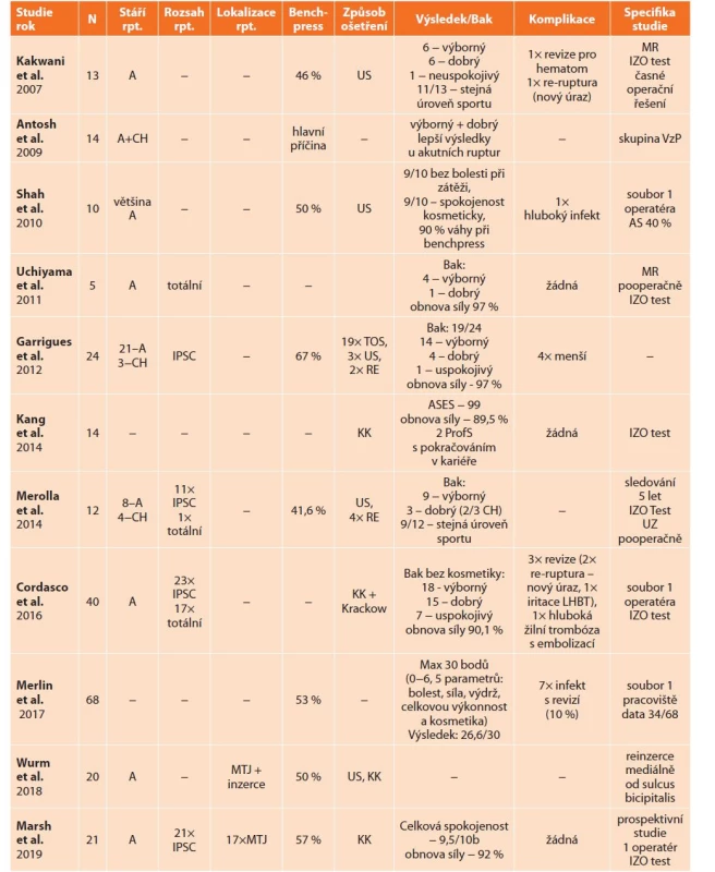 Studie hodnotící výsledky operační léčby<br>
Tab. 3: Study evaluating the results of operative treatment