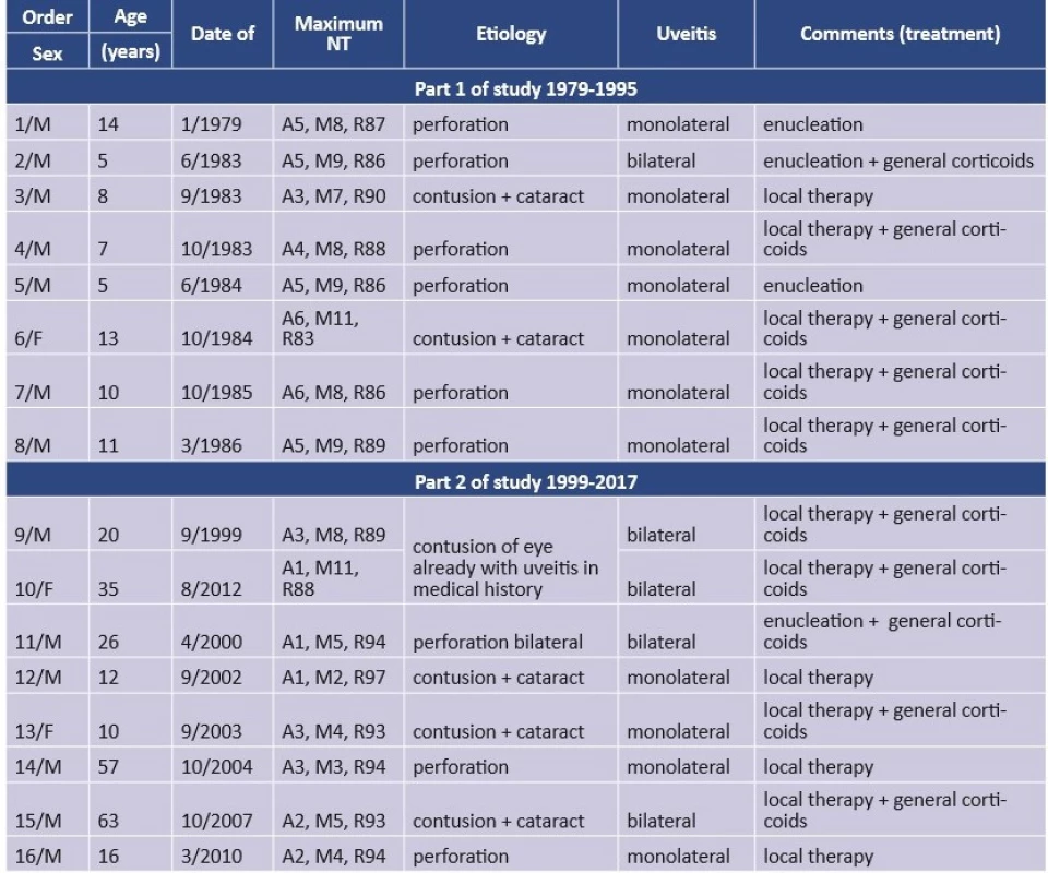 NT values, etiology and treatment of post-traumatic uveitis