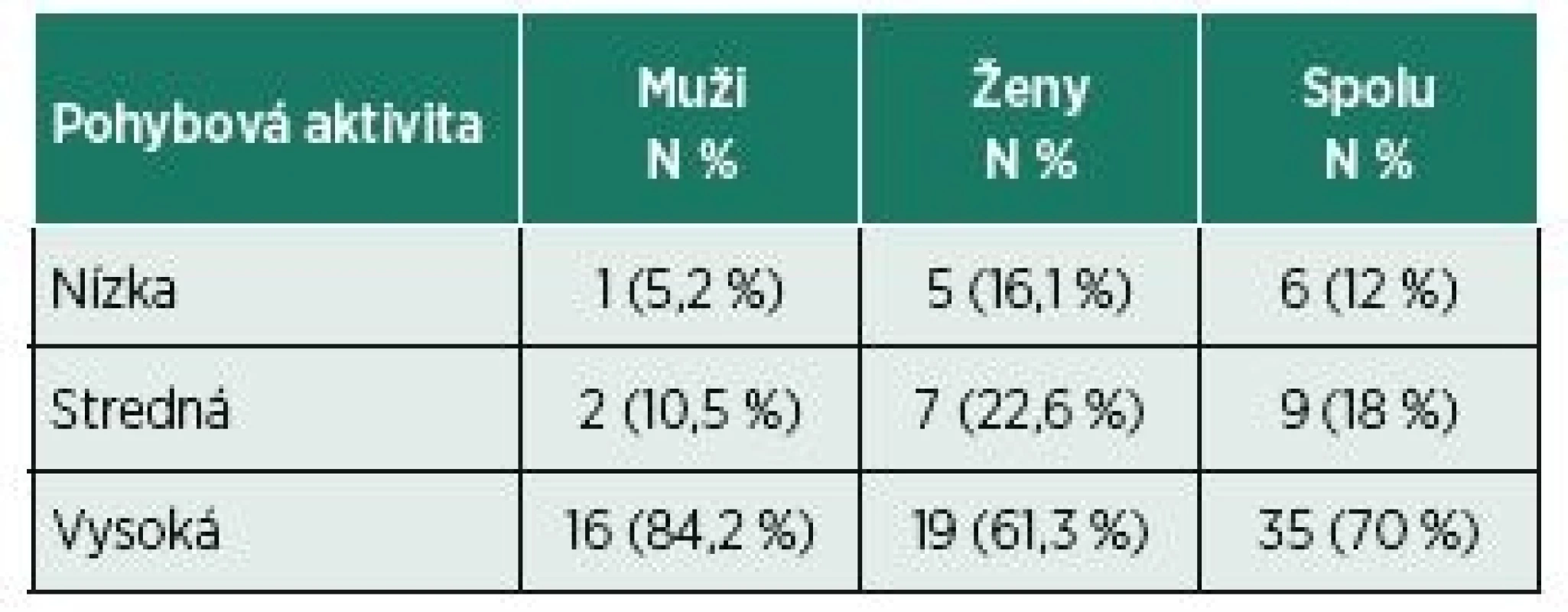 Pohybová aktivita podľa dotazníka IPAQ.