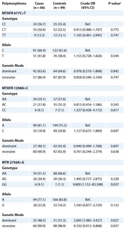 Association of MTHFR 677C>T, 1298A>C and MTR 2756A>G polymorphisms
with retinoblastoma risk.