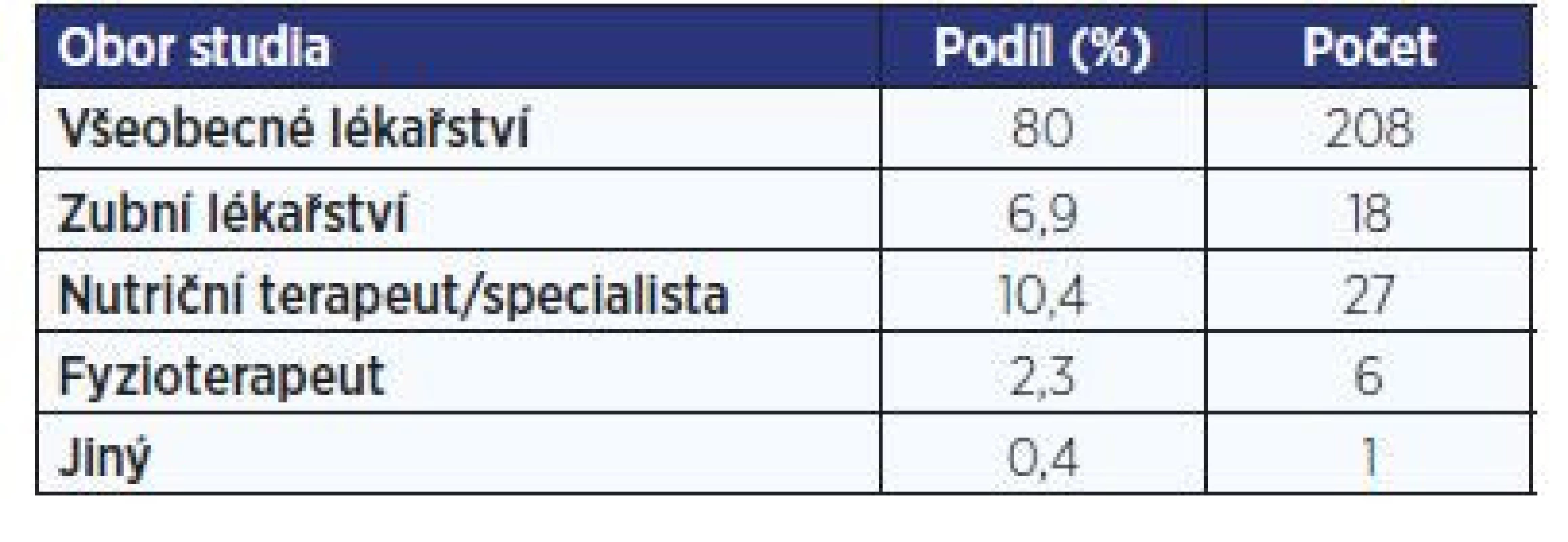 Respondenti dle oboru studia