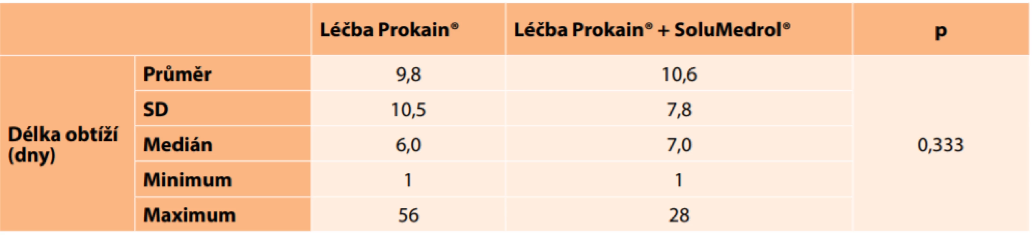 Průměrná délka obtíží před léčbou