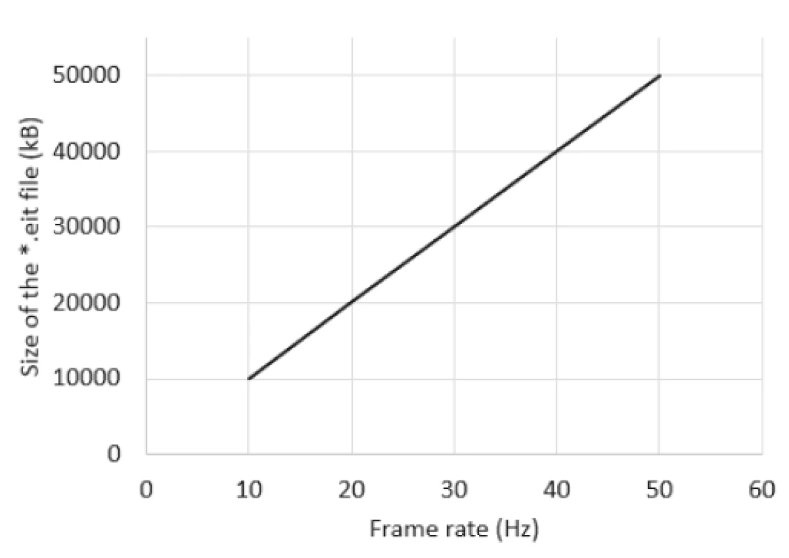 Dependency of the size of the EIT record on the set frame rate.