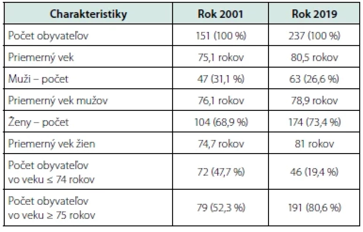 Súbory obyvateľov v rokoch 2001 a 2019
Charakteristiky Rok 2001 Rok