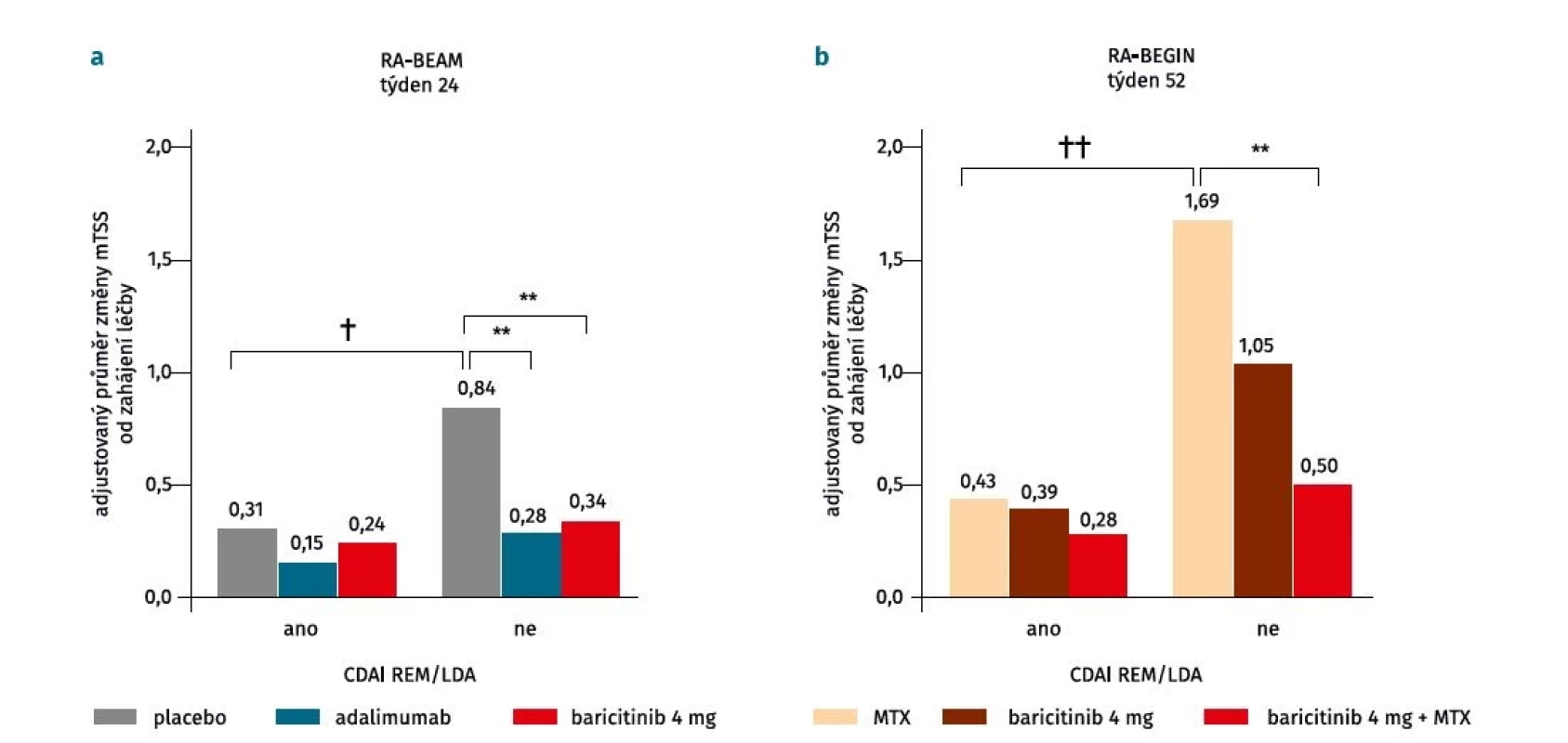Rentgenová progrese u pacientů léčených baricitinibem v klinických hodnoceních RA-BEAM (a) a RA-BEGIN (b) v závislosti
od klinické aktivity dle skóre Clinical Disease Activity Index (CDAI). U pacientů léčených baricitinibem v kombinaci s methotrexátem
nebo baricitinibem v monoterapii byla radiografická progrese podobná bez ohledu na aktivitu onemocnění, zatím co u pacientů ve
větvi s placebem byla radiografická progrese pomalejší u pacientů v remisi/s nízkou aktivitou ve srovnání s pacienty se střední/
vysokou aktivitou onemocnění (upraveno podle (22)).