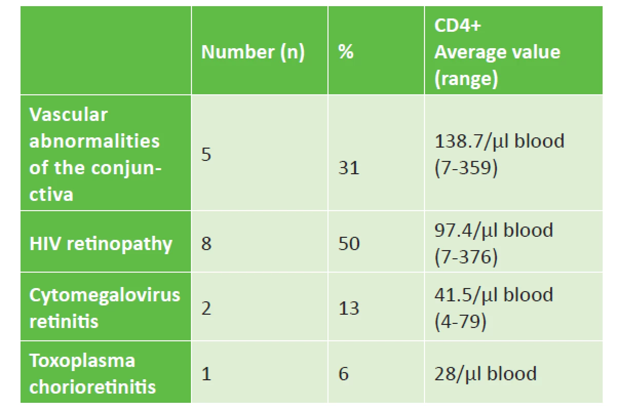 Ocular manifestations in HIV / AIDS patients in our study