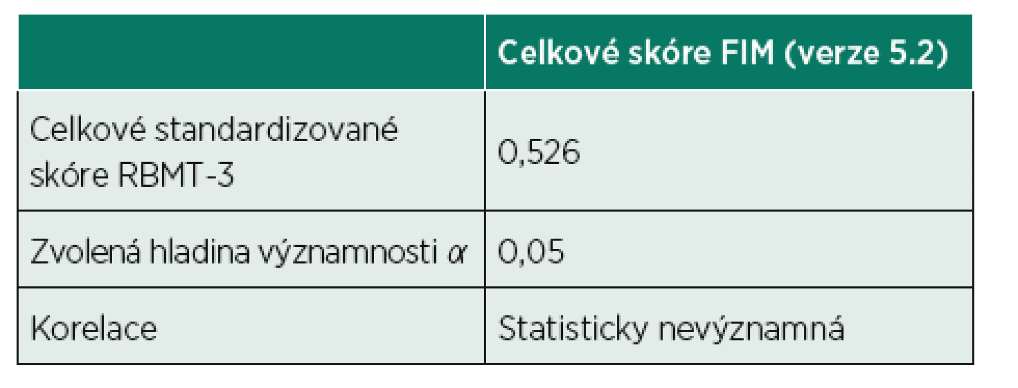 Hodnota p z testu nezávislosti.