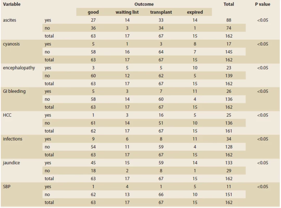 The prevalence of diff erent complications in association with the patient outcome. <br> 
Tab. 1. Prevalence různých komplikací v souvislosti s výsledkem pacienta.