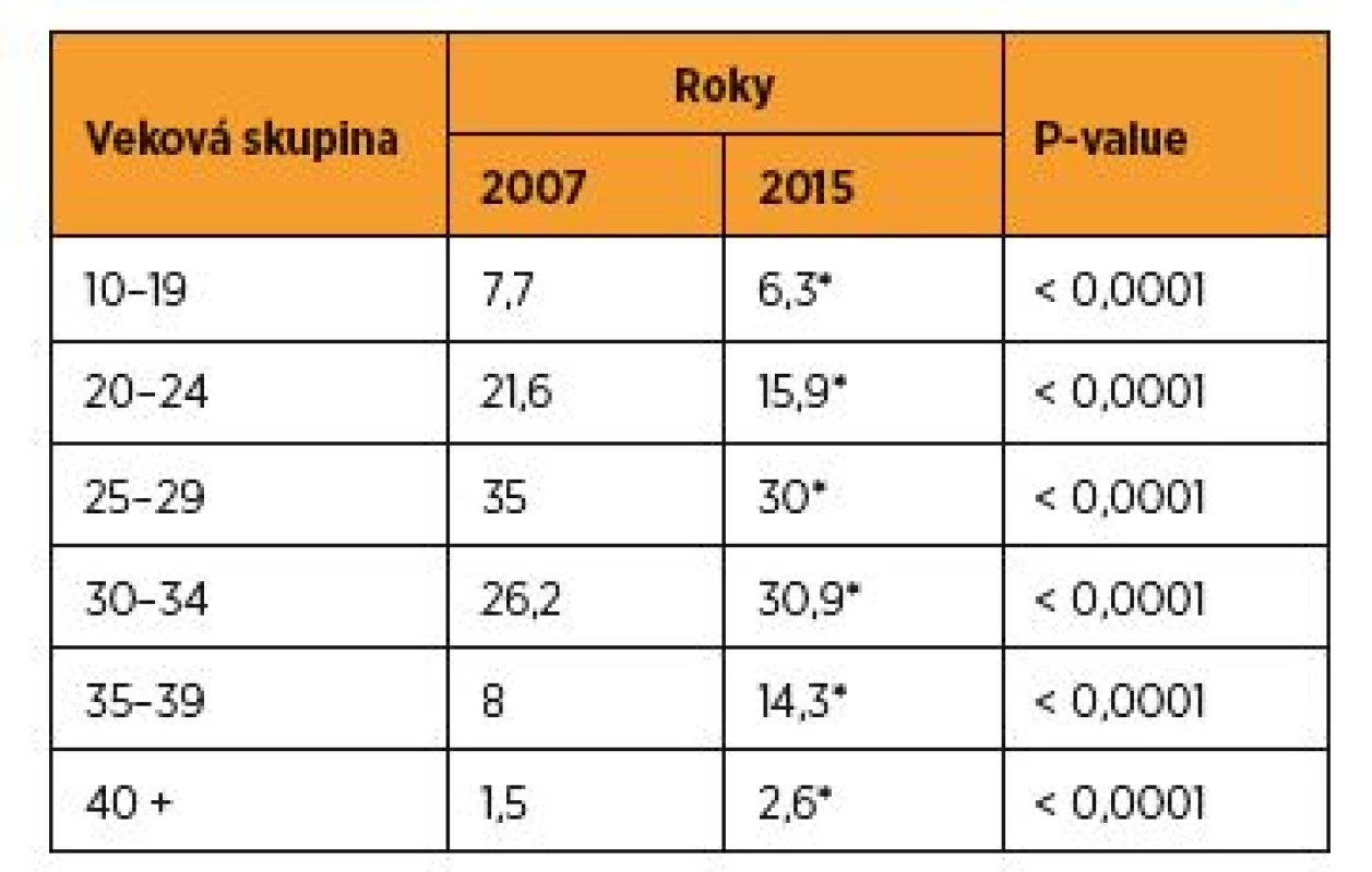 Podiel rodičiek na celkovej pôrodnosti v SR v rokoch 2007
a 2015 (%)