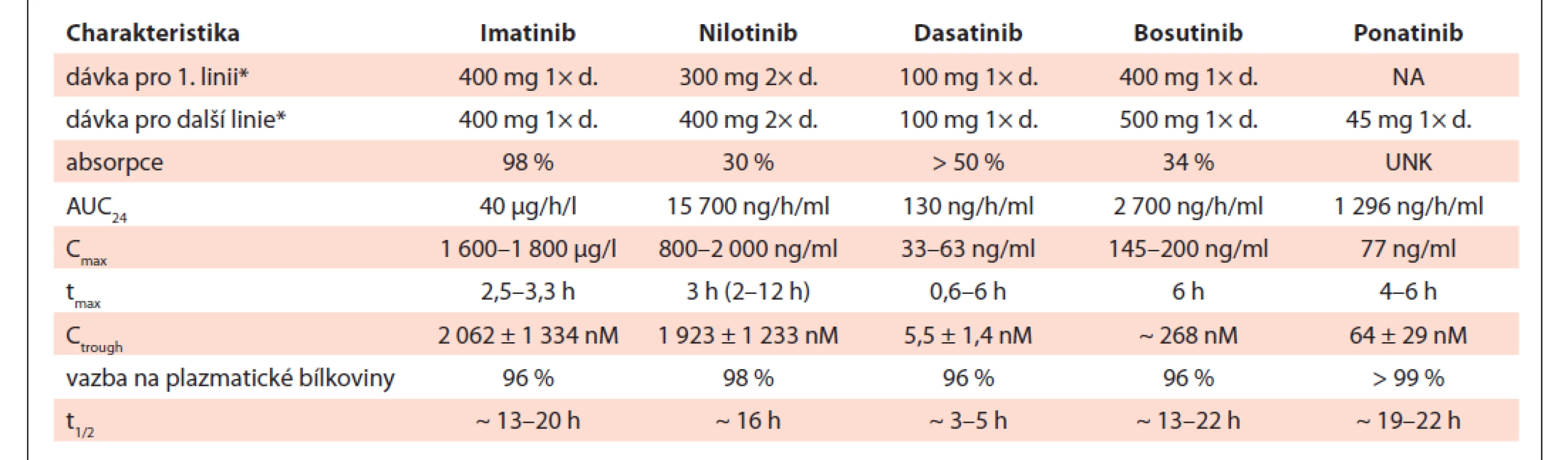 Standardní doporučené dávky a farmakokinetické charakteristiky jednotlivých inhibitorů tyrozinkináz.
Upraveno dle [69,70].