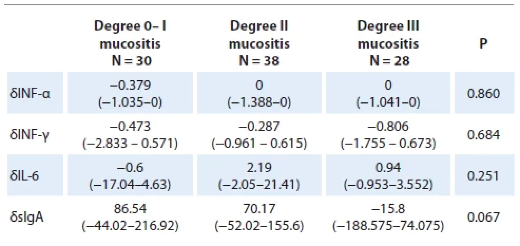 Analysis of levels δINF-α, δINF-γ, δIL-6, δsIgA in saliva depending on the
degree of mucositis at the end of treatment. The Kruskal-Wallis test was used for
comparison.