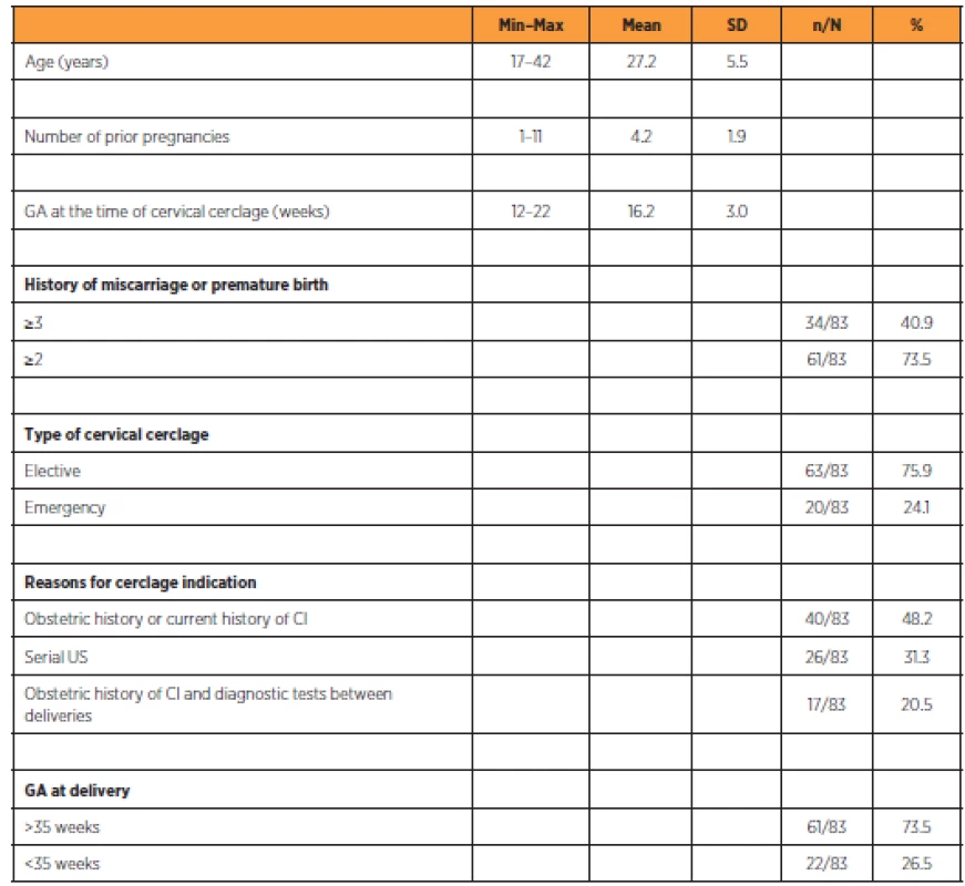 Descriptive analysis of the study population