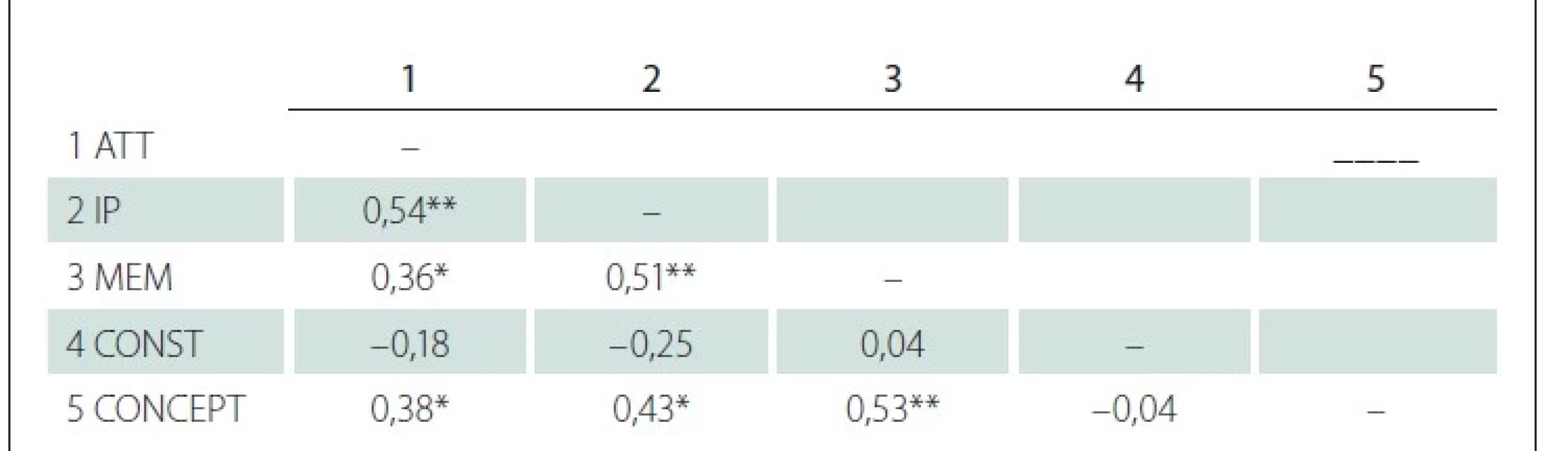 Vzťahy medzi subtestami škály DRS-2 (n = 30).