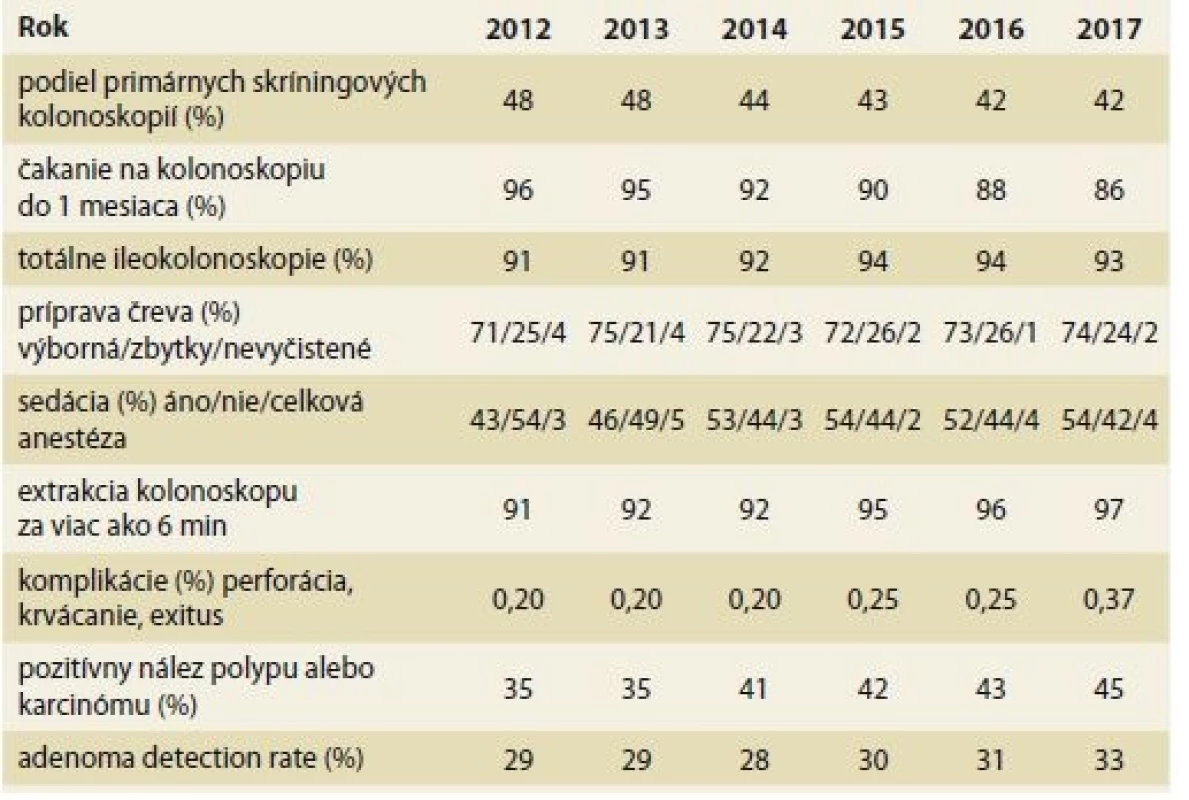 Ďalšie sledované parametre skríningu.<br>
Tab. 2. Other considered parameters of colorectal carcinoma screening.