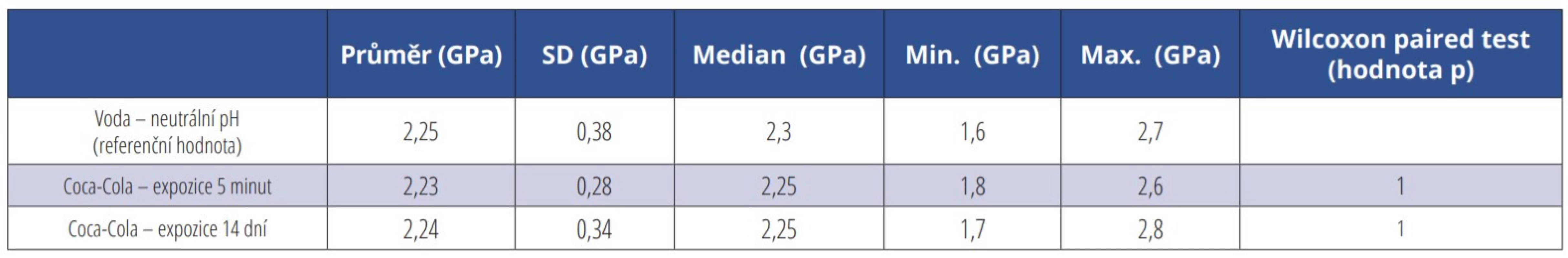 Hodnoty průměrné vtiskové tvrdosti spolu se statistickým vyhodnocením – amalgám<br>
Tab. 5 Values of average hardness along with statistical evaluation – amalgam