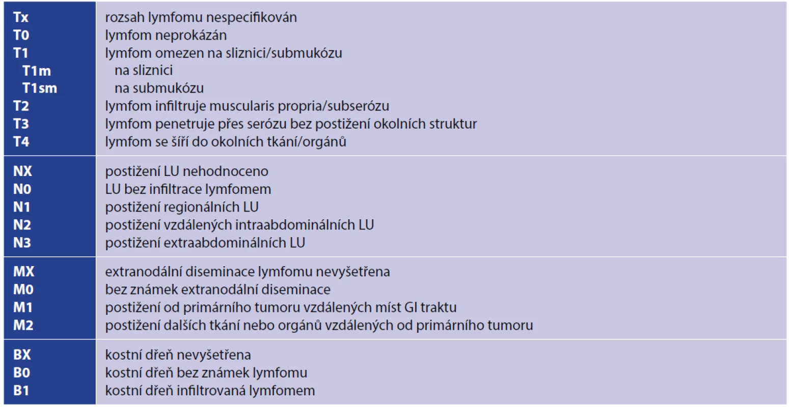 Pařížská klasifikace pro gastrointestinální NHL z roku 2003 [8]<br>
Tab. 2. Paris classification for gastrointestinal NHL from 2003 [8]