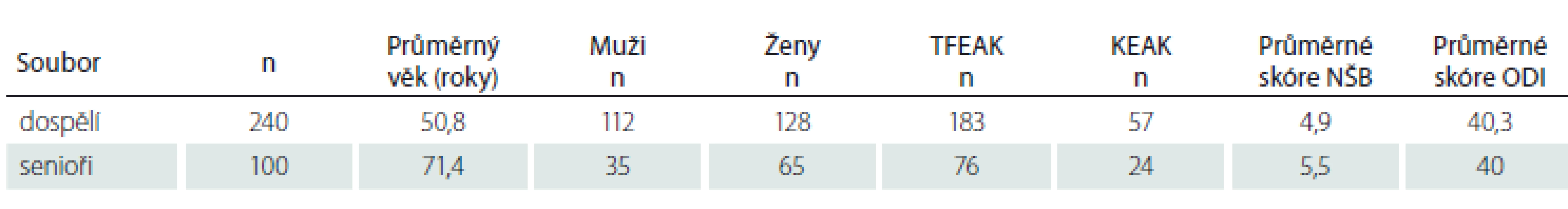 Vstupní data obou souborů.