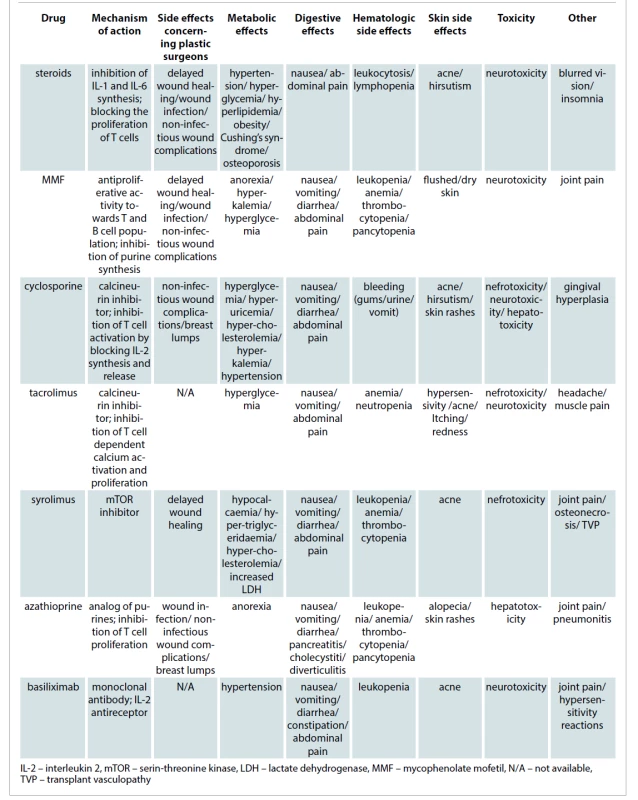 Side effects of drugs in chronic immunosuppression.