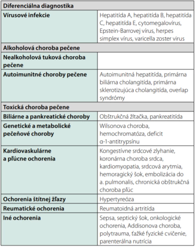 Diferenciálna diagnostika hepatálneho poškodenia, upravené
podľa (30)