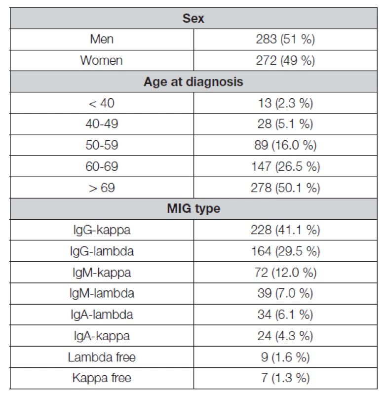 The basic characteristics of monitored patients group
