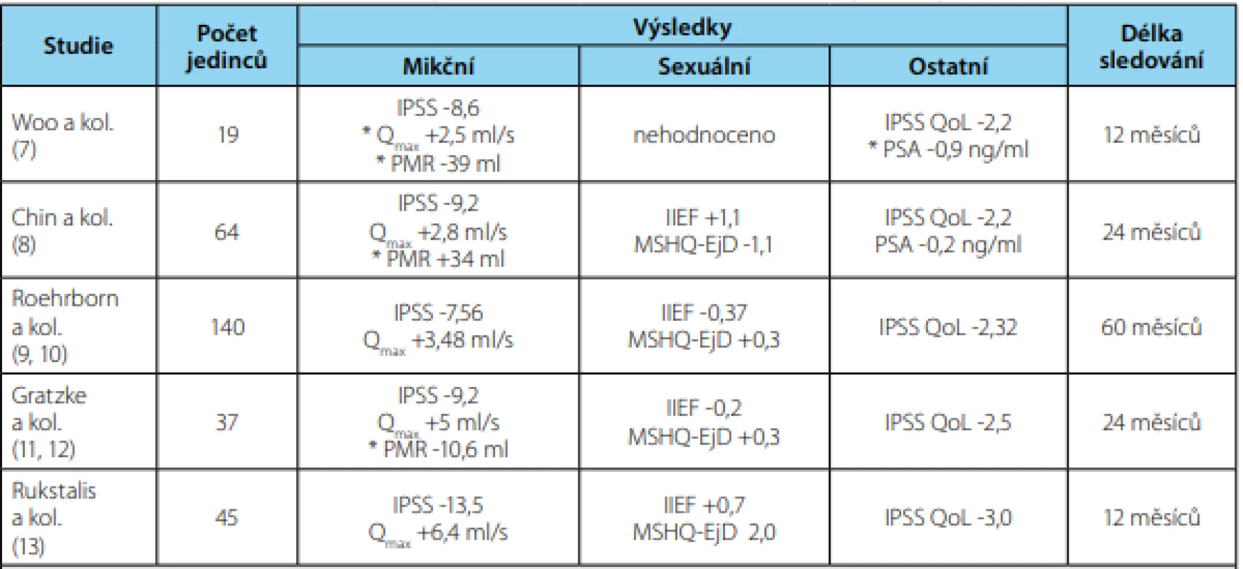 Klinické výsledky systému UroLift® v léčbě příznaků dolních močových cest u mužů s BHP<br>
Tab. 4. Clinical results of the UroLift® system in the treatment of lower urinary tract symptoms in men with BPH
