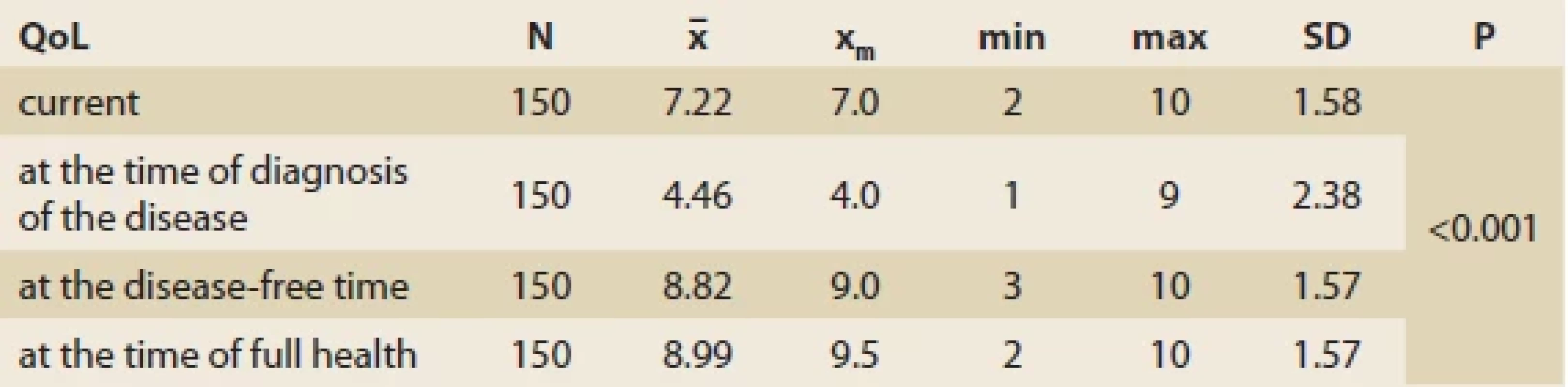 Comparison of assessing QoL in defi ned intervals. <br> 
Tab. 1. Porovnanie hodnotenia kvality života v defi novaných intervaloch.