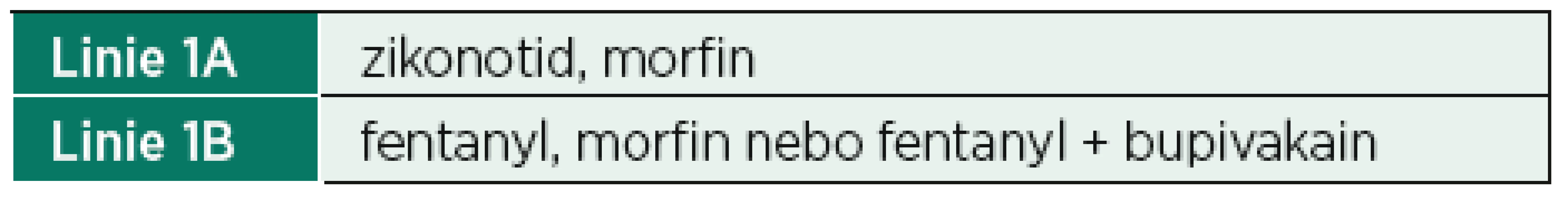 1. linie algoritmu pro s.a. aplikaci u lokalizované
nociceptivní a neuropatické bolesti