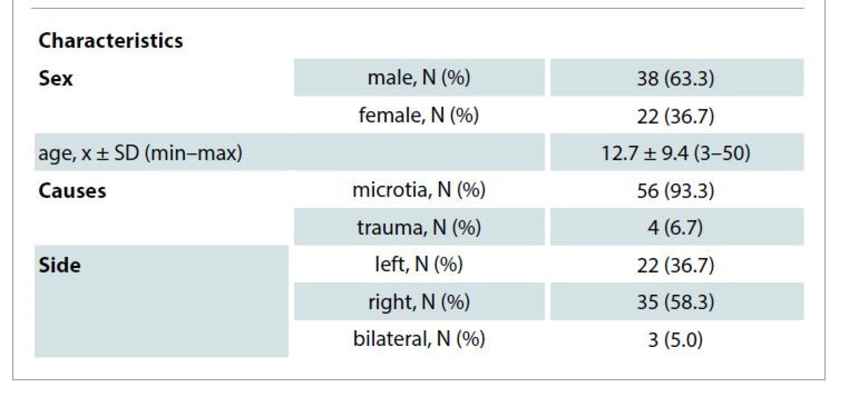 Patients’ demographic data (N = 60).