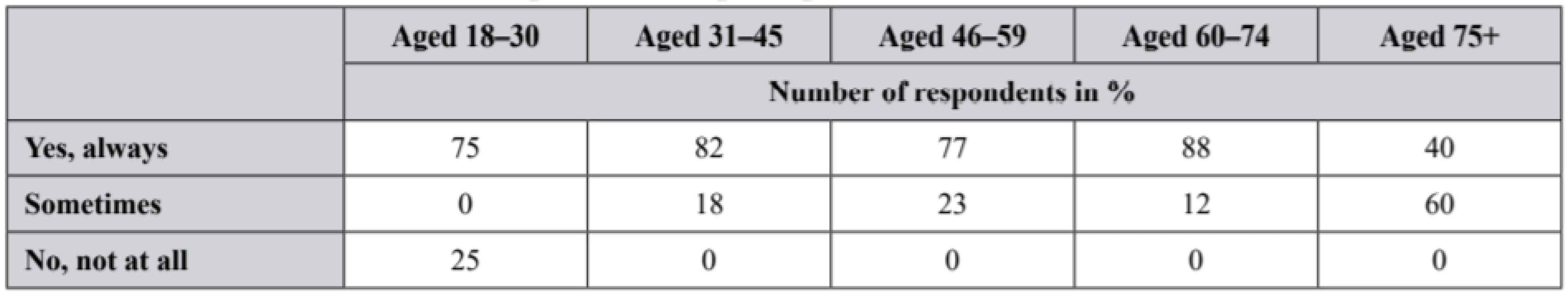 Medication time intervals and dosage schemes in age categories