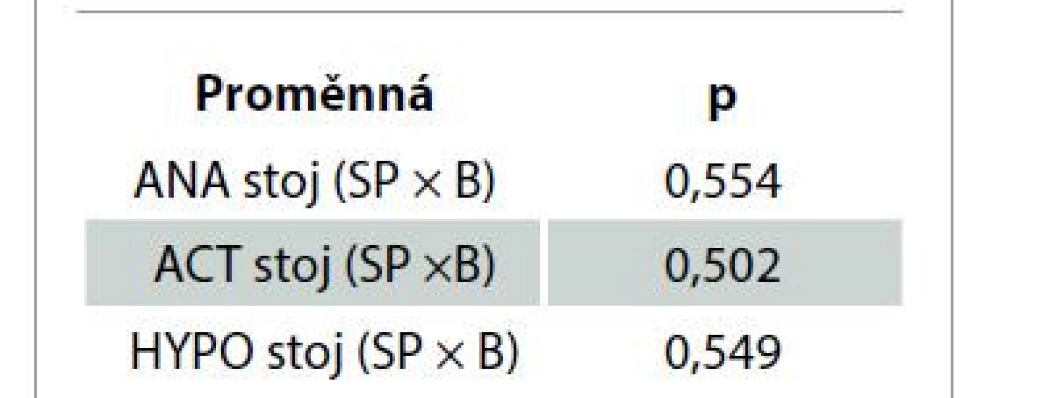 Porovnání míry aktivace
svalů pánevního dna v poloze
ve stoji bez a při využití biofeedbacku
– Wilcoxonův test.<br>
Tab. 3. Comparison of the pelvic floor
activation rate in the standing position
without and with biofeedback –
Wilcoxon test.