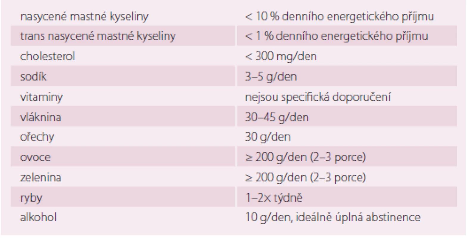 Doporučené složení diety. Upraveno dle [12].