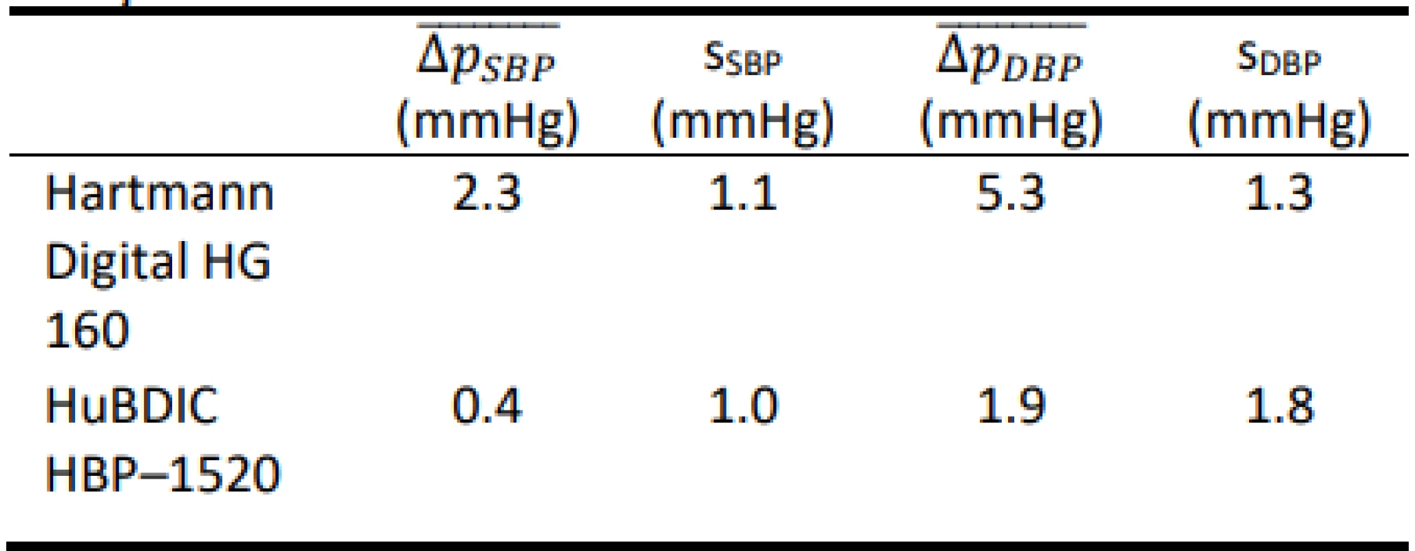 Total errors obtained using the FLUKE BP
Pump 2.