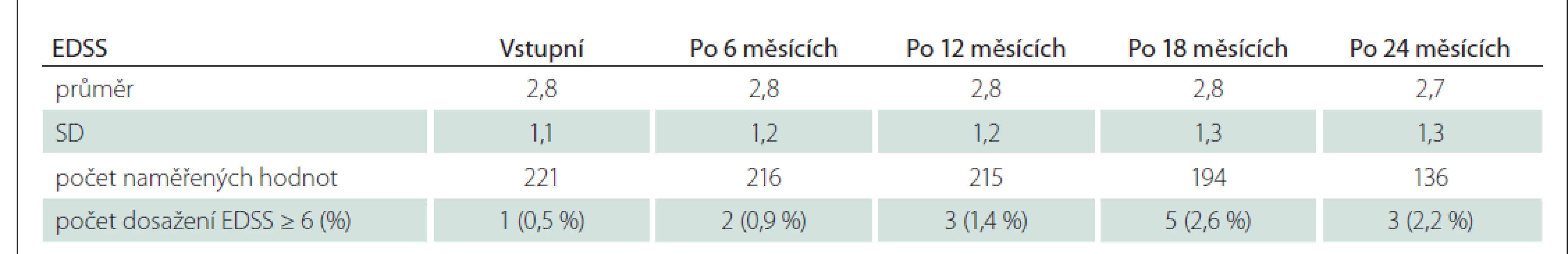 Vývoj disability po zahájení léčby LP Mavenclad.