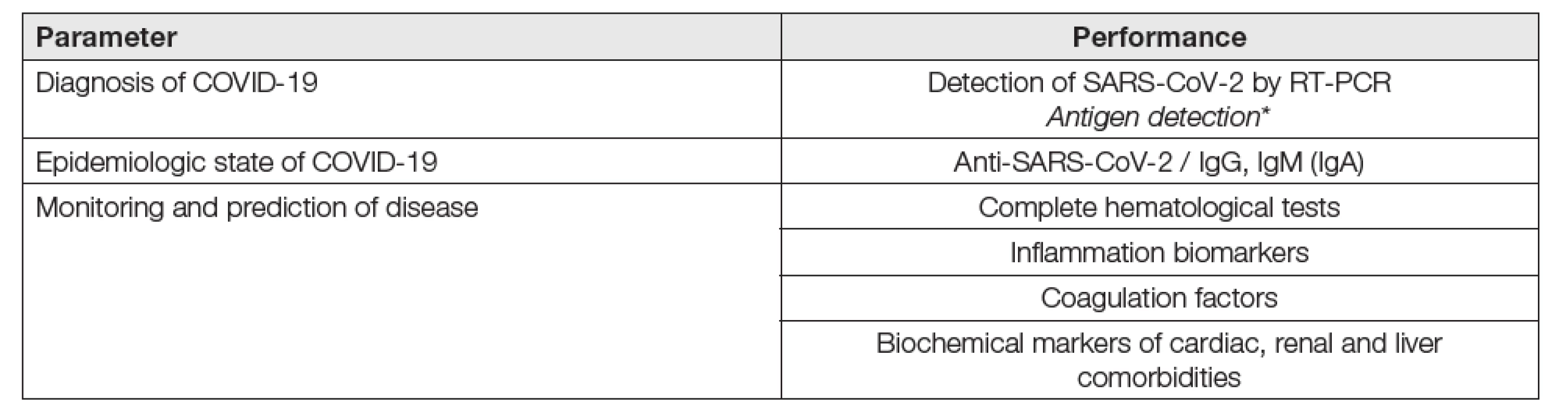 Laboratory testing in COVID-19