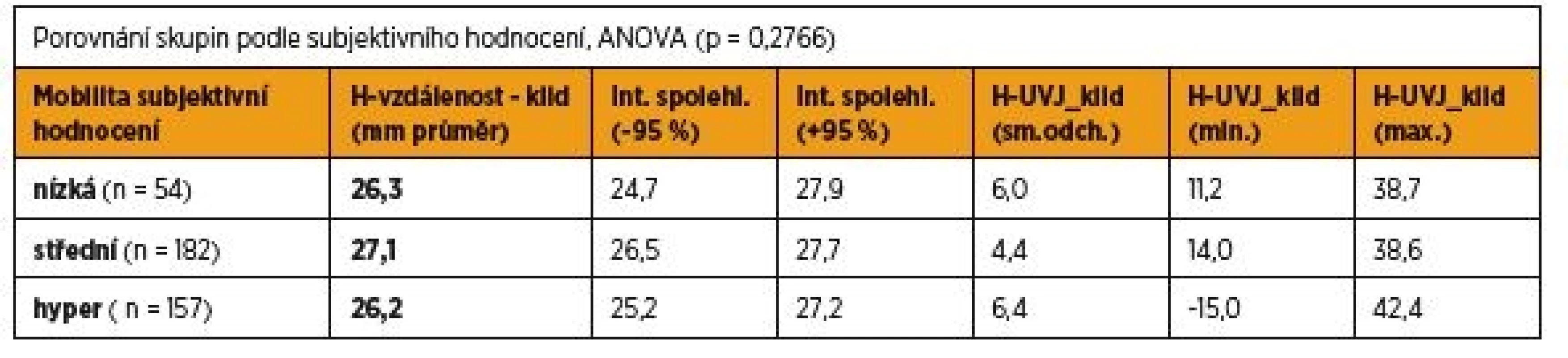 Porovnání skupin podle subjektivního hodnocení – poloha UVJ v klidu, H-vzdálenost