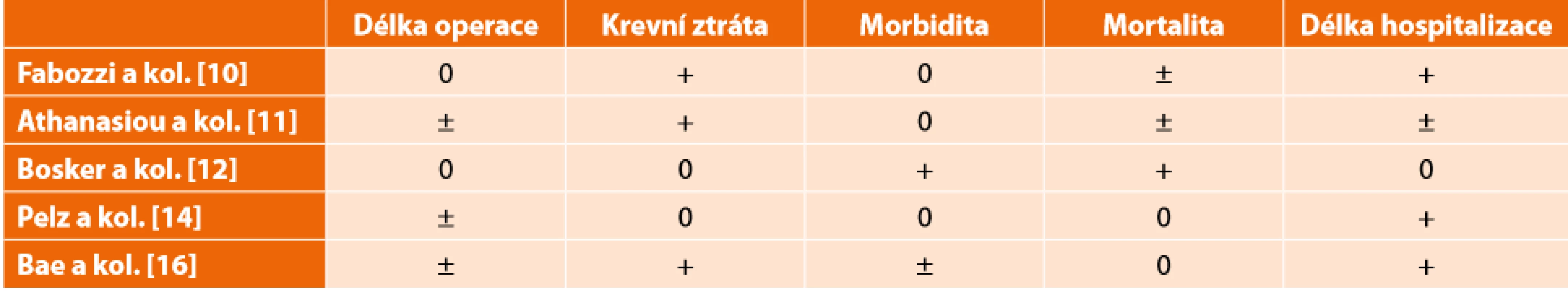 Pravostranná hemikolektomie – laparoskopicky vs otevřeně – peroperační a pooperační výsledky<br>
Right colectomy – laparoscopic vs open – intraoperative and postoperative results 