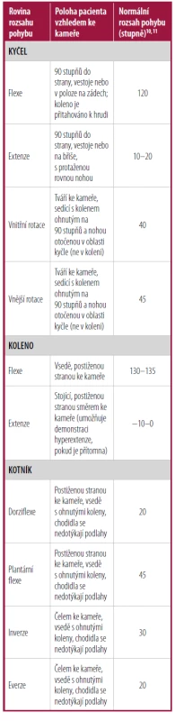 Telemedicínské vyšetření rozsahu
pohybu dolních končetin10, 11