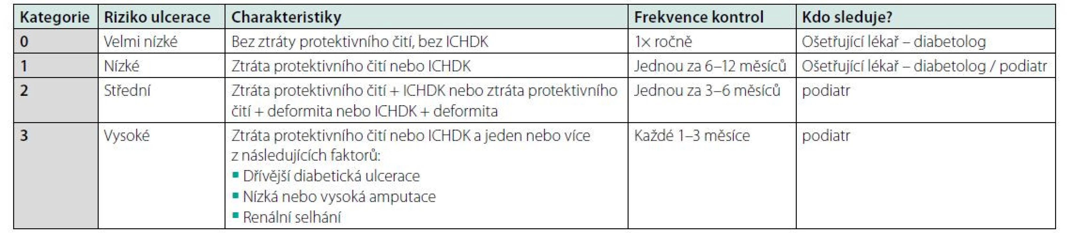 Scoring rizika SDN a doporučení další dispenzarizace