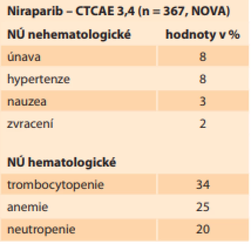 NÚ niraparibu (CTCAE 3,4) 
[10,11]. <br>
Tab. 6. Niraparib AEs (CTCAE 3,4) 
[10,11].