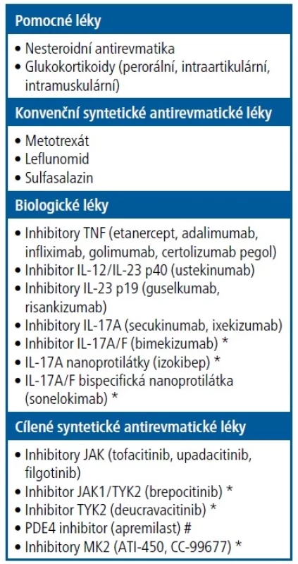 Léčebné možnosti u pacientů
se spondyloartritidou, včetně přípravků
zkoušených v různých fázích klinického
hodnocení.