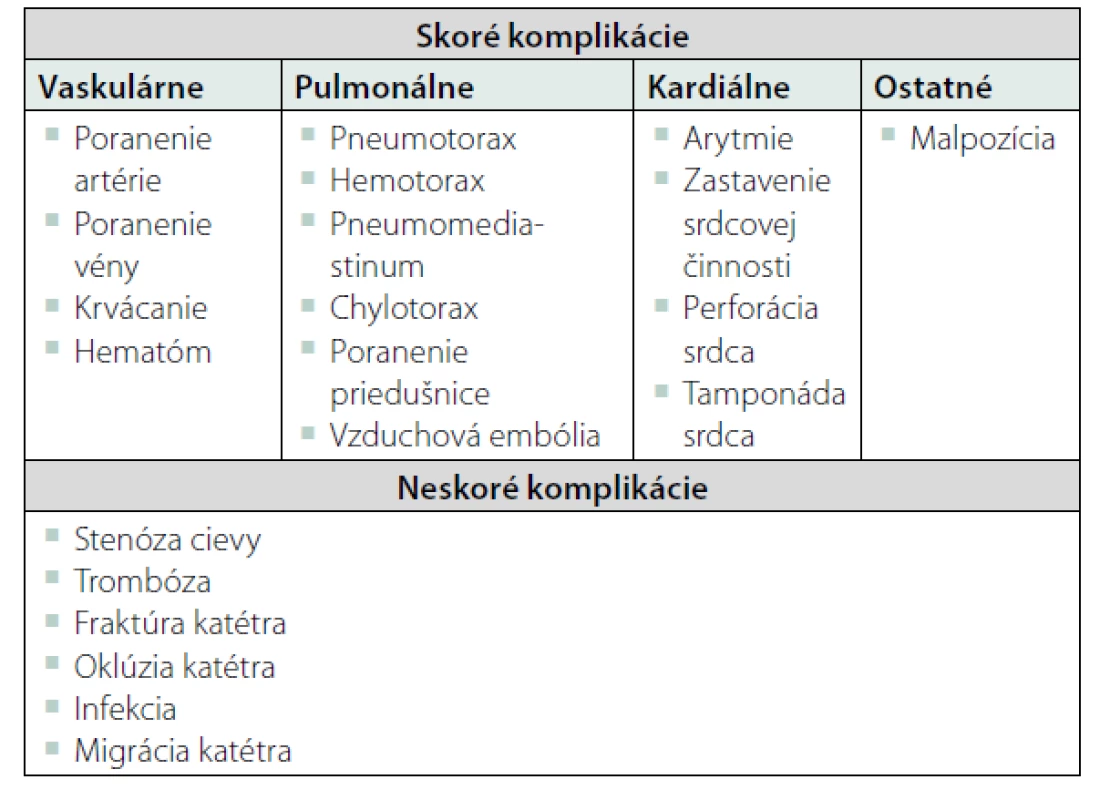 Komplikácie zavedenia centrálneho venózneho katétra (upravené
podľa Kornbau et al. 2015 [7])